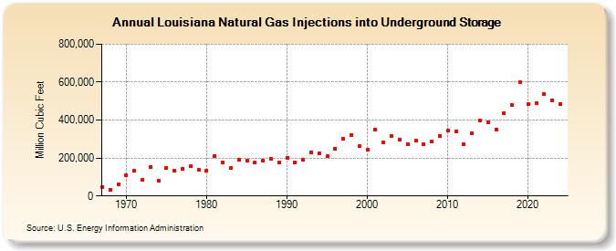 Louisiana Natural Gas Injections into Underground Storage  (Million Cubic Feet)