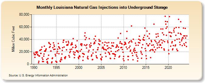 Louisiana Natural Gas Injections into Underground Storage  (Million Cubic Feet)