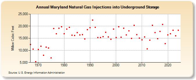 Maryland Natural Gas Injections into Underground Storage  (Million Cubic Feet)