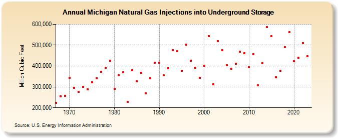 Michigan Natural Gas Injections into Underground Storage  (Million Cubic Feet)