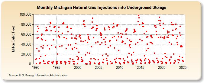 Michigan Natural Gas Injections into Underground Storage  (Million Cubic Feet)