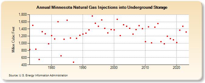 Minnesota Natural Gas Injections into Underground Storage  (Million Cubic Feet)