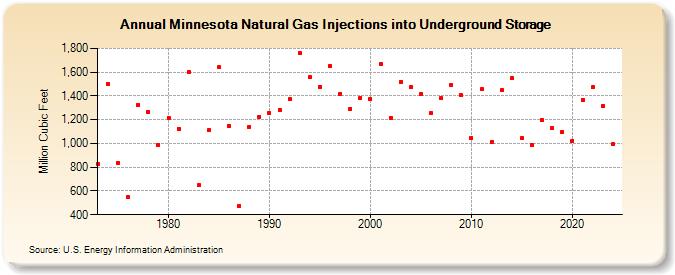 Minnesota Natural Gas Injections into Underground Storage  (Million Cubic Feet)