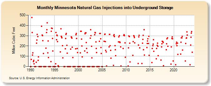 Minnesota Natural Gas Injections into Underground Storage  (Million Cubic Feet)