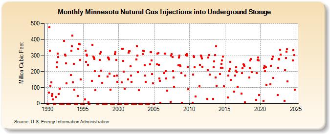 Minnesota Natural Gas Injections into Underground Storage  (Million Cubic Feet)