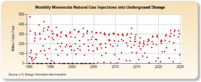 Minnesota Natural Gas Injections into Underground Storage  (Million Cubic Feet)