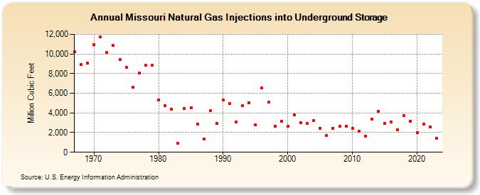 Missouri Natural Gas Injections into Underground Storage  (Million Cubic Feet)