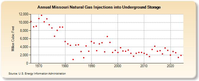 Missouri Natural Gas Injections into Underground Storage  (Million Cubic Feet)