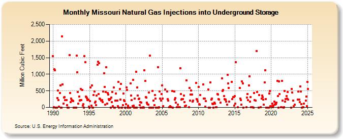 Missouri Natural Gas Injections into Underground Storage  (Million Cubic Feet)