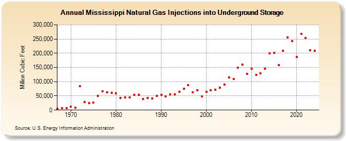 Mississippi Natural Gas Injections into Underground Storage  (Million Cubic Feet)