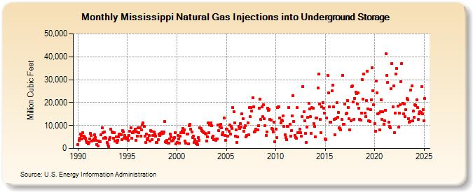 Mississippi Natural Gas Injections into Underground Storage  (Million Cubic Feet)