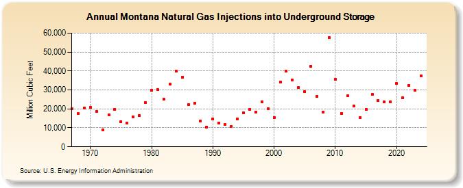 Montana Natural Gas Injections into Underground Storage  (Million Cubic Feet)