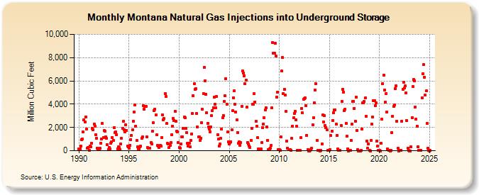 Montana Natural Gas Injections into Underground Storage  (Million Cubic Feet)