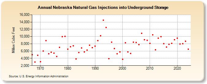 Nebraska Natural Gas Injections into Underground Storage  (Million Cubic Feet)