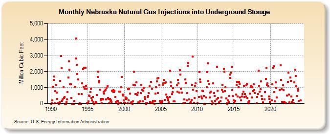 Nebraska Natural Gas Injections into Underground Storage  (Million Cubic Feet)