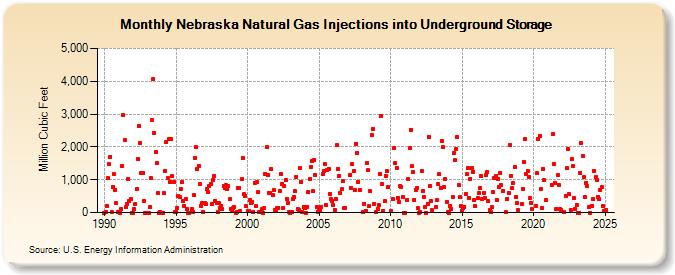 Nebraska Natural Gas Injections into Underground Storage  (Million Cubic Feet)