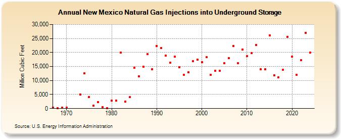 New Mexico Natural Gas Injections into Underground Storage  (Million Cubic Feet)