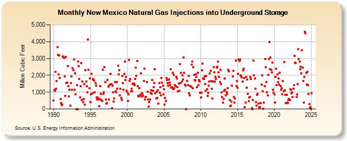 New Mexico Natural Gas Injections into Underground Storage  (Million Cubic Feet)