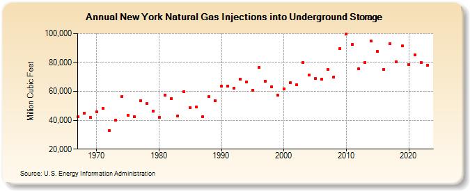 New York Natural Gas Injections into Underground Storage  (Million Cubic Feet)