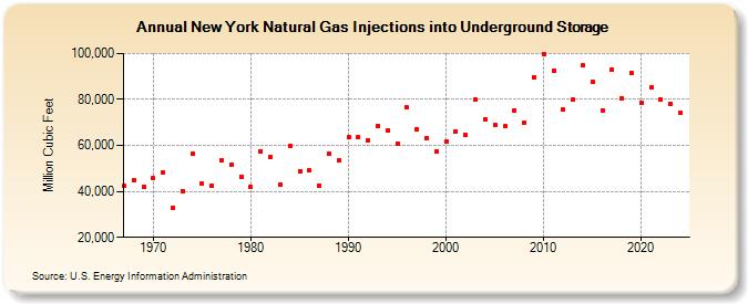 New York Natural Gas Injections into Underground Storage  (Million Cubic Feet)