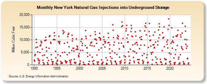 New York Natural Gas Injections into Underground Storage  (Million Cubic Feet)