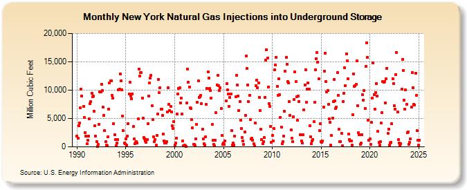 New York Natural Gas Injections into Underground Storage  (Million Cubic Feet)