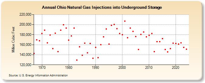 Ohio Natural Gas Injections into Underground Storage  (Million Cubic Feet)