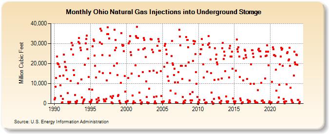 Ohio Natural Gas Injections into Underground Storage  (Million Cubic Feet)