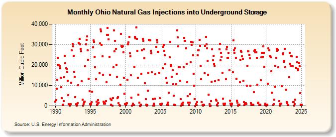 Ohio Natural Gas Injections into Underground Storage  (Million Cubic Feet)