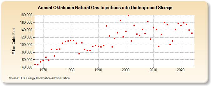 Oklahoma Natural Gas Injections into Underground Storage  (Million Cubic Feet)