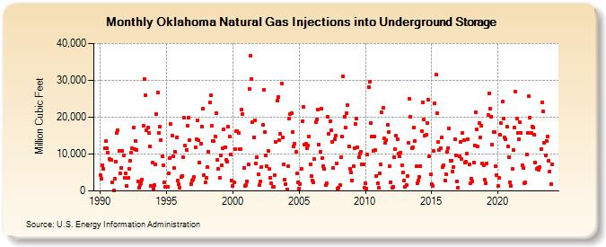 Oklahoma Natural Gas Injections into Underground Storage  (Million Cubic Feet)