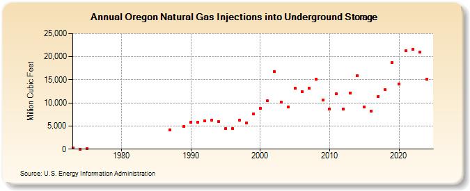 Oregon Natural Gas Injections into Underground Storage  (Million Cubic Feet)