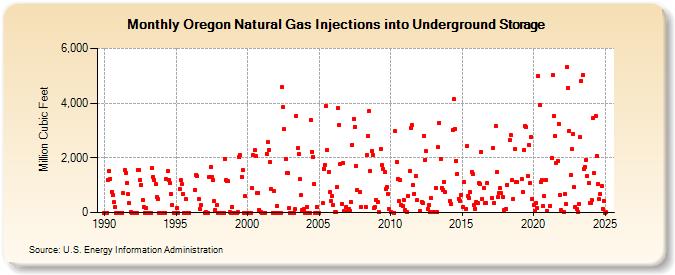 Oregon Natural Gas Injections into Underground Storage  (Million Cubic Feet)