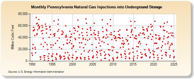 Pennsylvania Natural Gas Injections into Underground Storage  (Million Cubic Feet)