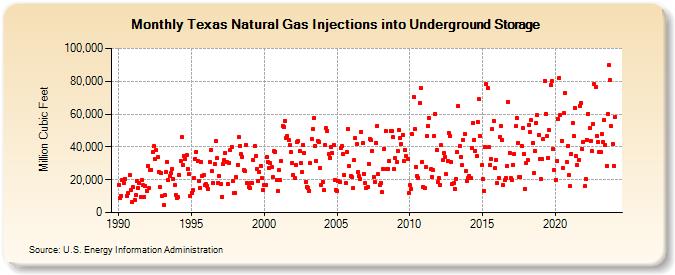 Texas Natural Gas Injections into Underground Storage  (Million Cubic Feet)