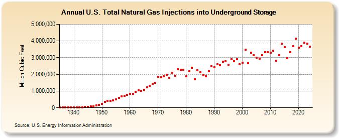 U.S. Total Natural Gas Injections into Underground Storage  (Million Cubic Feet)