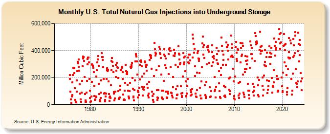 U.S. Total Natural Gas Injections into Underground Storage  (Million Cubic Feet)