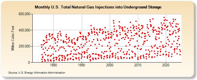 U.S. Total Natural Gas Injections into Underground Storage  (Million Cubic Feet)