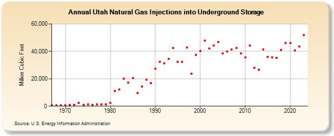 Utah Natural Gas Injections into Underground Storage  (Million Cubic Feet)