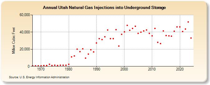 Utah Natural Gas Injections into Underground Storage  (Million Cubic Feet)