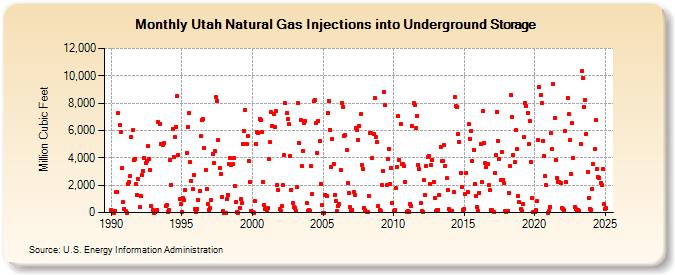 Utah Natural Gas Injections into Underground Storage  (Million Cubic Feet)