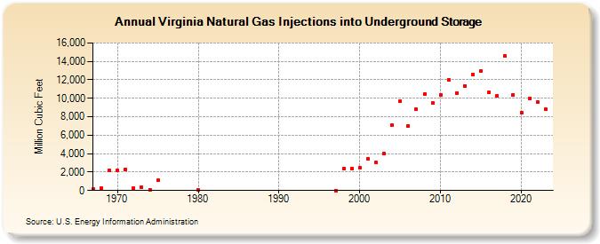 Virginia Natural Gas Injections into Underground Storage  (Million Cubic Feet)
