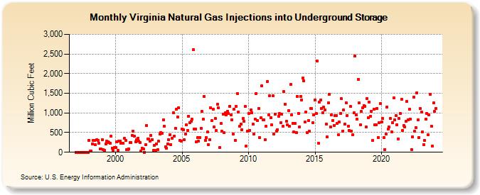 Virginia Natural Gas Injections into Underground Storage  (Million Cubic Feet)