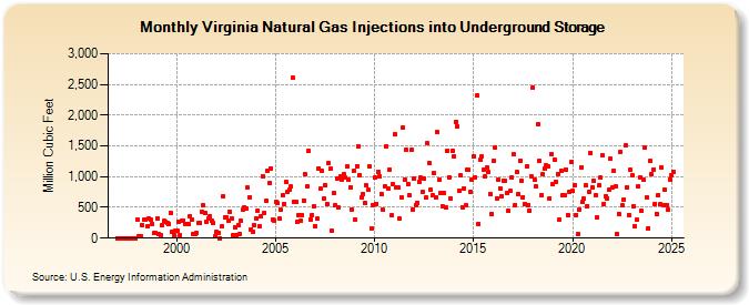 Virginia Natural Gas Injections into Underground Storage  (Million Cubic Feet)