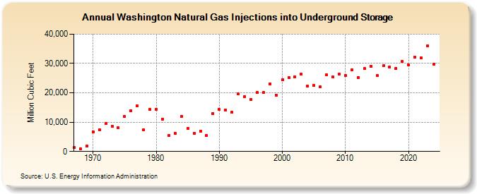 Washington Natural Gas Injections into Underground Storage  (Million Cubic Feet)