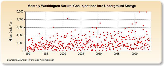 Washington Natural Gas Injections into Underground Storage  (Million Cubic Feet)