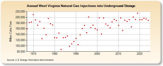 West Virginia Natural Gas Injections into Underground Storage  (Million Cubic Feet)