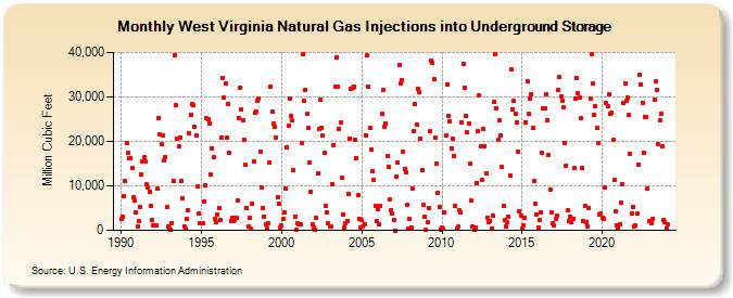 West Virginia Natural Gas Injections into Underground Storage  (Million Cubic Feet)