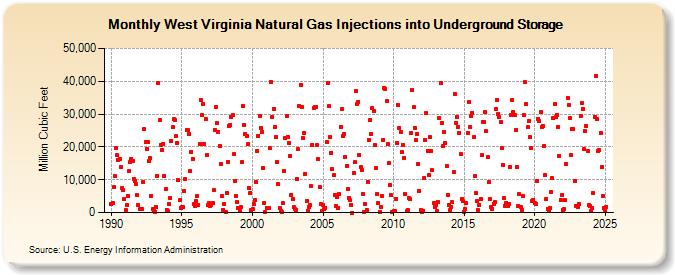 West Virginia Natural Gas Injections into Underground Storage  (Million Cubic Feet)