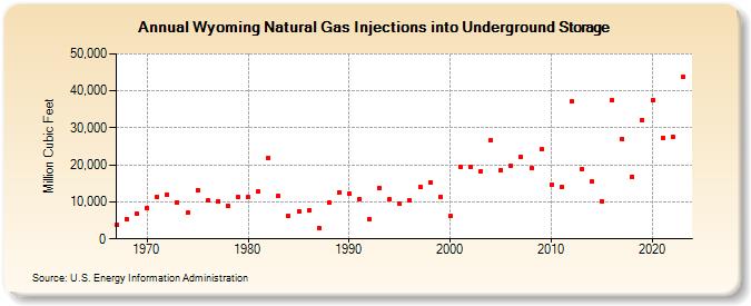 Wyoming Natural Gas Injections into Underground Storage  (Million Cubic Feet)